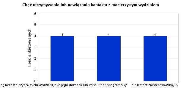 19. Chęć utrzymywania lub nawiązania kontaktu z macierzystym wydziałem Chęć uczestnictwa w życiu wydziału jako jego doradca lub konsultant programowy wyraziło 33,33% absolwentów.