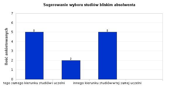 20. Sugerowanie wyboru studiów bliskim absolwenta Absolwenci, którzy sugerowaliby swoim bliskim wybór tego samego kierunku studiów i uczelni lub innego kierunku studiów w tej samej uczelni stanowią