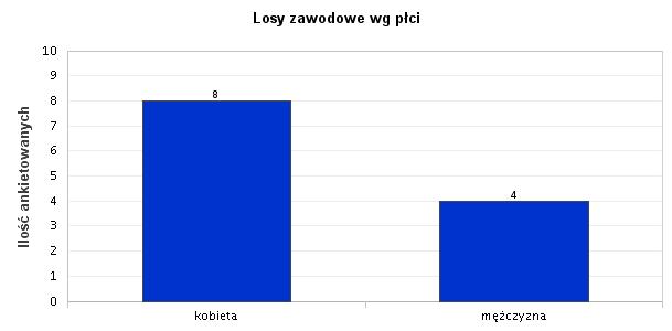 1. Losy zawodowe wg płci W badaniu wzięło udział łącznie 12 respondentów w tym 8 kobiet i 4 mężczyzn. Wyk. I.