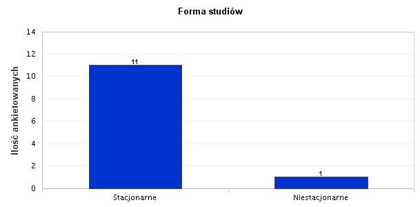 4. Forma studiów Respondenci biorący udział w analizie dotyczącej losów absolwentów, w 91,67% byli studentami studiów stacjonarnych, natomiast 8,33%