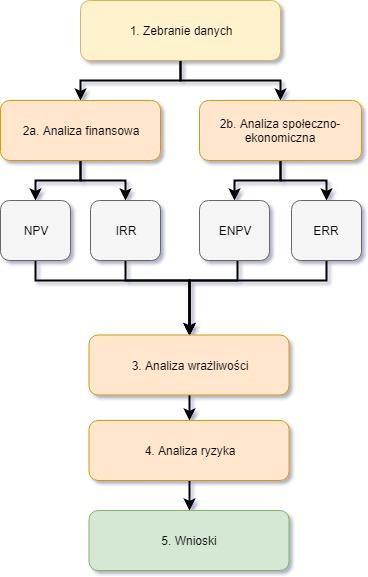 3.7. Procedura analizy Na schemacie przedstawiono procedurę przeprowadzenia analizy kosztów i korzyści dla
