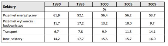 Tabela 19. Emisje CO2 pochodzące ze spalania paliw struktura sektorowa, lata 1990-2009 Źródło: Krajowy Raport Inwentaryzacyjny 2011- Inwentaryzacja gazów cieplarnianych dla lat 1988-2009, KOBIZE 2011.