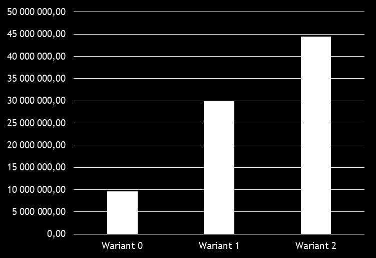Wykres 22. Wartość nakładów inwestycyjnych dla wariantu 0, 1 i 2 - BP TOUR [PLN] Źródło: opracowanie własne na podstawie danych BP TOUR. Tabela 21.