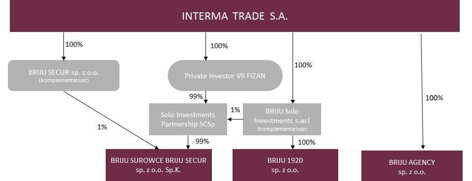 Struktura Grupy Kapitałowej. Schemat Grupy Kapitałowej INTERMA TRADE S.A. na dzień 31 marca 2018r.: Powyższa struktura Grupy Kapitałowej powstała po wprowadzeniu w 2017 r.