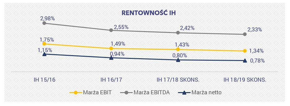W ujęciu jednostkowym, GRODNO S.A. wykazuje stabilny poziom wyników.