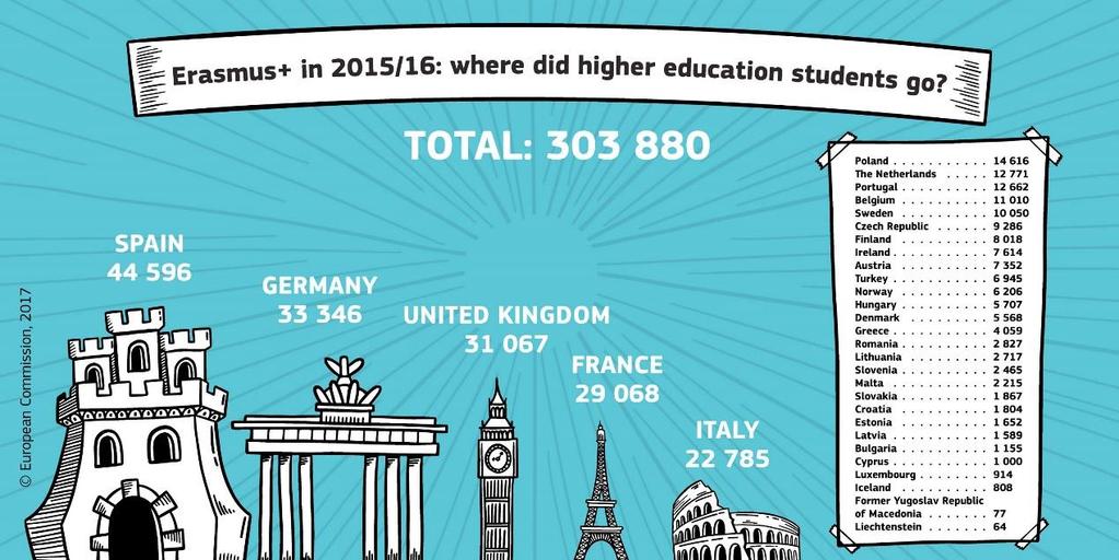 HISZPANIA- STOLICA PROGRAMU ERAZMUS Hiszpania od lat jest krajem najczęściej wybieranym przez studentów partycypujących w programie, co wynika najprawdopodobniej z szerokiej oferty uczelni