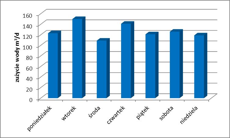 6). Dla systemu Serby charakterystyczny jest wzrost rozbioru wody we wtorki i czwartki są to dni poprzedzające targi warzywno-owocowe. Najniższe wartości zmierzone zaś zostały w środy. Rys. 6.