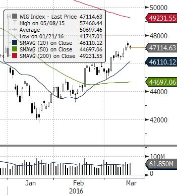EUROSTOXX 50 (EU) ISE 100 (TURCJA) MERVAL (ARGENTYNA) NASDAQ COMPOSITE (USA) PX (CZECHY) MIEDŹ (USD za tonę) ZŁOTO (USD za uncję) Waluta FTSE 100 (GB) MSCI EM RTS (ROSJA) S&P 500 (USA) Źródło: