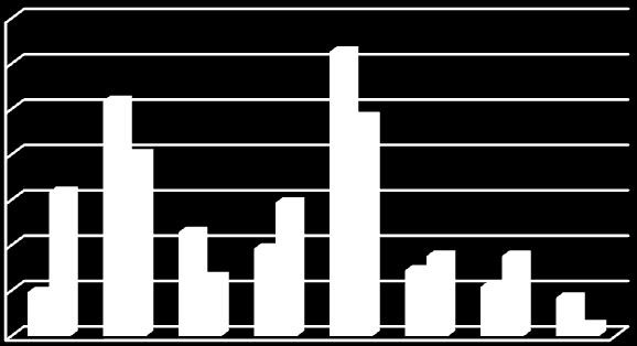 Rysunek 13. Źródła informacji o działaniach władz Gminy oraz o wydarzeniach lokalnych 35,00% 3 25,00% 2 15,00% 5,00% Źródła informacji obecne Źródła informacji preferowane Rysunek 14.