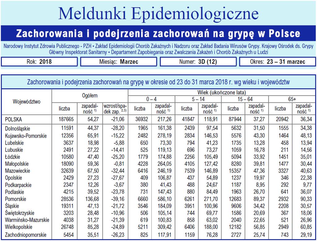 Zarażenie wirusem grypy następuje drogą kropelkową. Zachorowanie na grypę może powodować pojawienie się innych chorób jako powikłań.