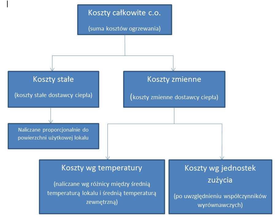 - opłata stała za przesył stanowiąca iloczyn wielkości zapotrzebowania ciepła dla danego budynku (mocy zamówionej) i ceny 1MW za przesył energii cieplnej w okresie rozliczeniowym dla danej grupy