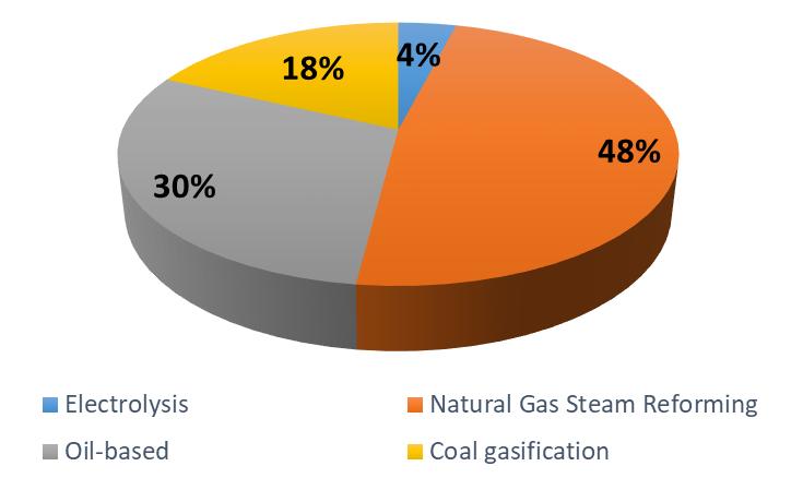 Stan obecny Metody i wielkość produkcji H 2 Reforming parowy metanu CPOX Proces autotermiczny Elektroliza 9Mt 2Mt 24Mt Procesy termochemiczne