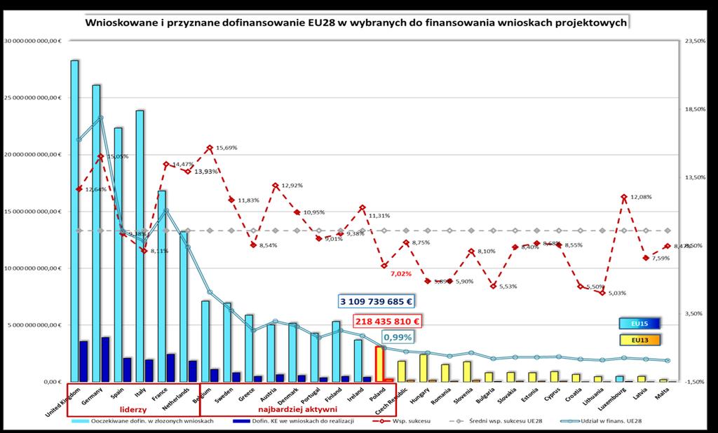 Pierwsze wyniki