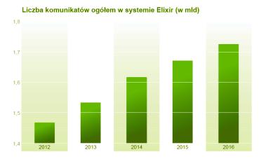 W systemie Elixir w 06 r. rozliczono,7 mld komunikatów o,8 proc. więcej niż w roku poprzednim. Ich wartość przekroczyła 4,4 bln zł i była o,7 proc. wyższa niż w 05 r.