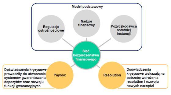 antykryzysowych, BFG 0 4 Układ instytucjonalny sieci