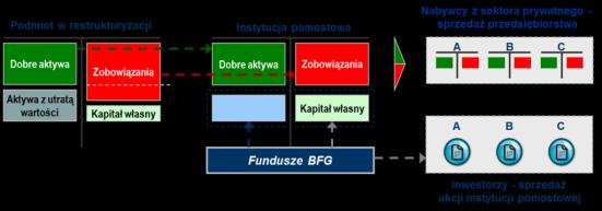 EFEKTY INSTRUMENTY Uruchomienie procedury przymusowej restrkturyzacji zbycie całego banku instytucja pomostowa cdn zbycia wyodrębnionej części banku wydzielenie aktywów umorzenie lub konwersja