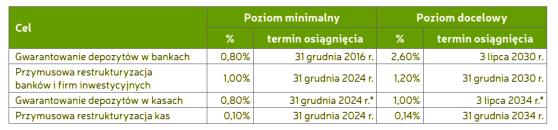 Źródła finansowania BFG: składki na obowiązkowy system gwarantowania depozytów wnoszone przez banki, oddziały banków zagranicznych oraz spółdzielcze kasy oszczędnościowo-kredytowe, składki na