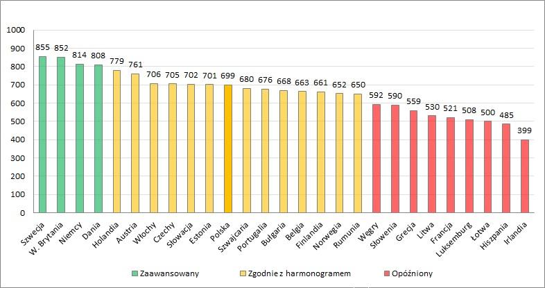 Rys. 2. Poziom procesu liberalizacji rynku przewozów pasażerskich (opracowanie własne na podstawie [12]).