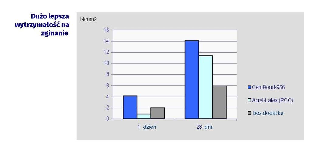 referencyjnych bez dodatku oraz z dotychczas stosowanym dodatkiem polimerowym,