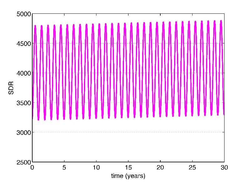 SDR = 4000 i