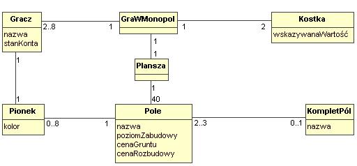 Pojęcie klasy Jeżeli przyjąć, że program komputerowy służy do rozwiązania jakiegoś problemu, to klasa jest modelem elementu jego dziedziny.