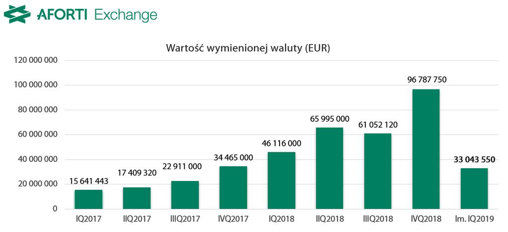 Payments - Warsaw 2018). Dzięki tego typu działaniom spółka ma możliwość zbudowania silnej marki, a tym samym pozyskania nowych Klientów. W ostatnim kwartale 2018 r.