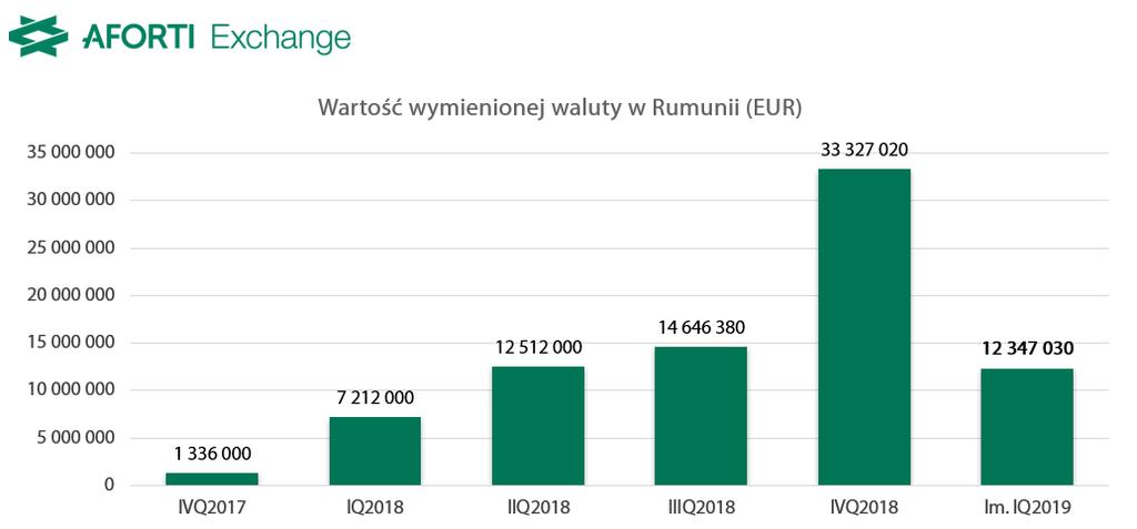 kontynuowano działania marketingowe związane z szerszym przedstawieniem marki Aforti oraz Aforti Exchange na rynku rumuńskim.