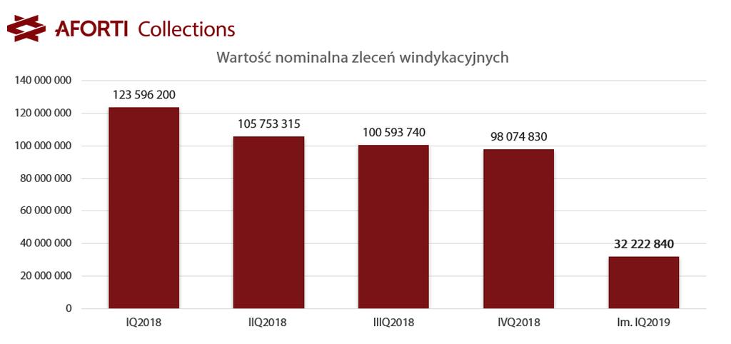 3) Aforti Ac Sp. z o.o. Spółka świadczy usługi księgowo-kadrowe na potrzeby obsługi podmiotów należących do Grupy AFORTI i działających na terenie Polski. 4) Aforti Collections S.A. W IV kwartale 2018 r.