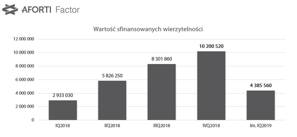5) Aforti Factor S.A. Ostatni kwartał 2018 r. był czasem wprowadzenia zmian dla Aforti Factor.