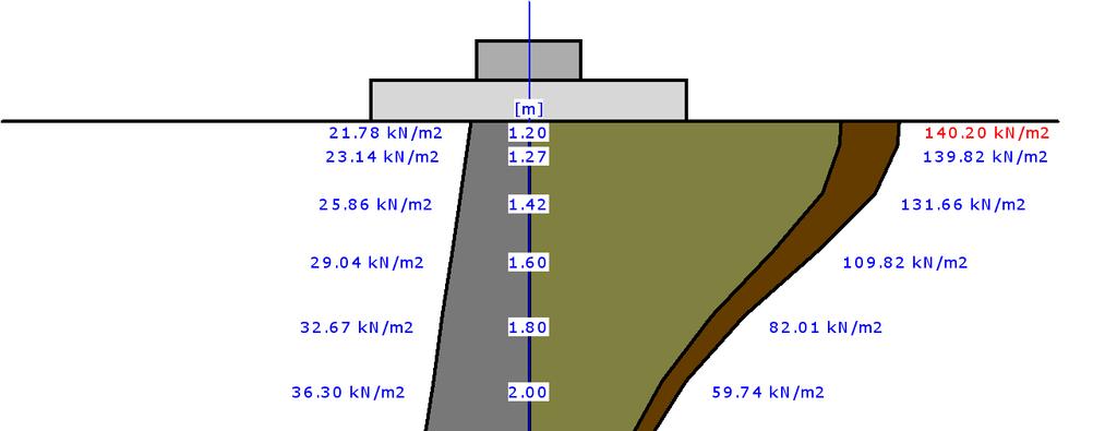 Osiadanie fundamentu 23 DLA SCHEMATU NR1 Osiadania pierwotne = 0.215 cm Osiadania wtórne = 0.000 cm Osiadania całkowite = 0.215 cm Tangens kąta nachylenia względem osi X = 0.