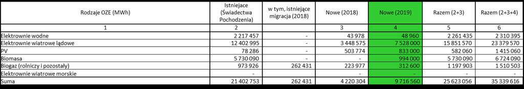 3 Realizacja aukcji w bieżącym roku kalendarzowym w wymiarze sumarycznym zakładającym przyrost nowych mocy wytwórczych w wymiarze 3.