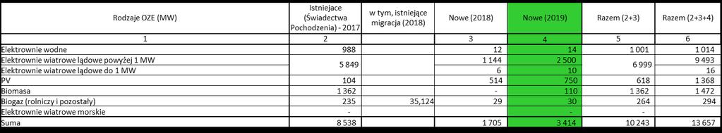 4 Przyrost mocy w OZE po aukcji w 20