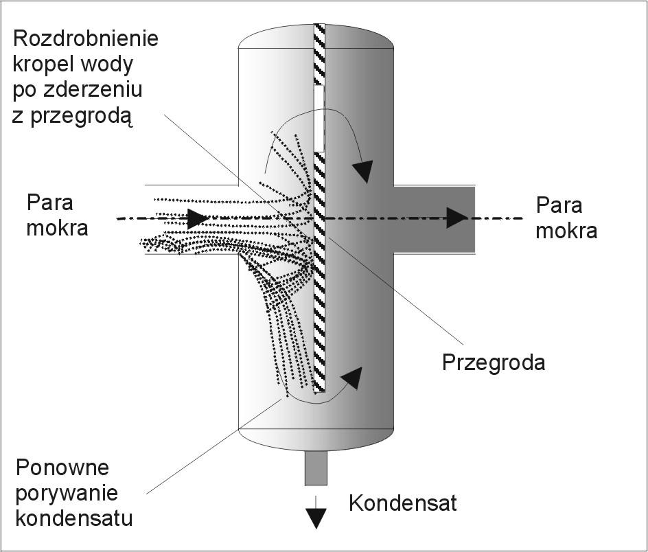 4.1. Osuszanie i oczyszczanie pary za pomocą przegrody lub systemu przegród.