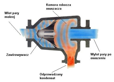 W przemyśle spożywczym i farmaceutycznym stosowane są filtry siatkowe o specjalnej konstrukcji z wymiennym wkładem filtracyjnym rysunek 7.
