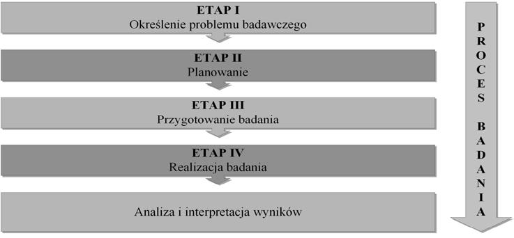 Rys. 1. Schemat przeprowadzenia wywiadu zogniskowanego Źródło: opracowanie własne minut.
