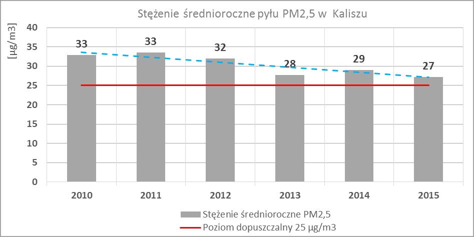 średniorocznych we wszystkich analizowanych latach (rys. 3). Najniższe stężenie odnotowano w 2015 r. (około 27 µg/m 3 ), a najwyższe w latach 2010-2011 (około 33 µg/m 3 ).