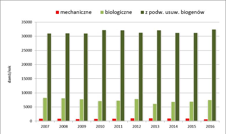 Zużycie wody w województwie kształtowało się na poziomie 87,6 mln m 3. W ostatnim dziesięcioleciu (2007=100) wzrosło o prawie 11%.