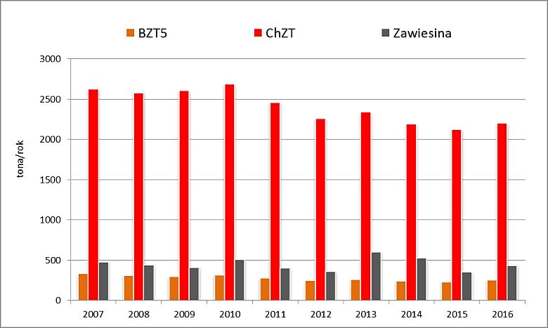 Wykres 15. Ładunki BZT5, CHZT i zawiesiny odprowadzane do wód lub do ziemi w latach 2007-2016 (źródło: GUS) W ostatnim dziesięcioleciu (2007=100) ilość odprowadzanych zanieczyszczeń znacząco zmalała.