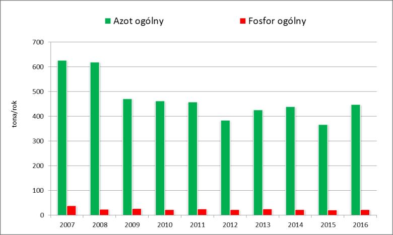 Ładunki azotu i fosforu ogólnego odprowadzane do wód lub do ziemi w latach 2007-2016 (źródło: GUS). Województwo podlaskie jest regionem zdominowanym przez rolnictwo.