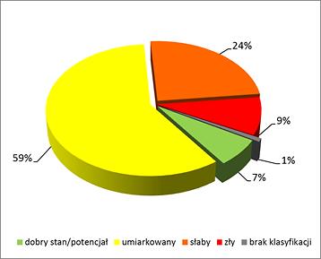 OCENA JAKOŚCI WÓD RZEK Monitoring jakości wód prowadzi się w 6-letnich programach pomiarowych. Aktualnie realizowany jest program 2016-2021.