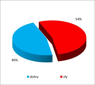 d) Ocena spełniania wymogów dla obszarów narażonych na zanieczyszczenia związkami azotu, pochodzącymi ze źródeł rolniczych. Ocena obejmowała 9 JCWP rzek.