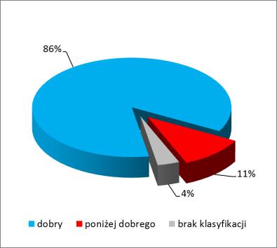e) Ocena spełnienia wymogów dla obszarów chronionych przeznaczonych do celów rekreacyjnych, w tym kąpieliskowych Ocena obejmowała 2 JCWP rzek.