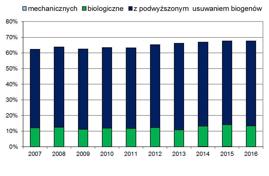 Stwierdzane nieprawidłowości z zakresu gospodarki wodno-ściekowej, na które należy zwrócić szczególną uwagę dotyczyły: zagospodarowania gnojowicy w gospodarstwach rolnych (wycieki ze zbiorników