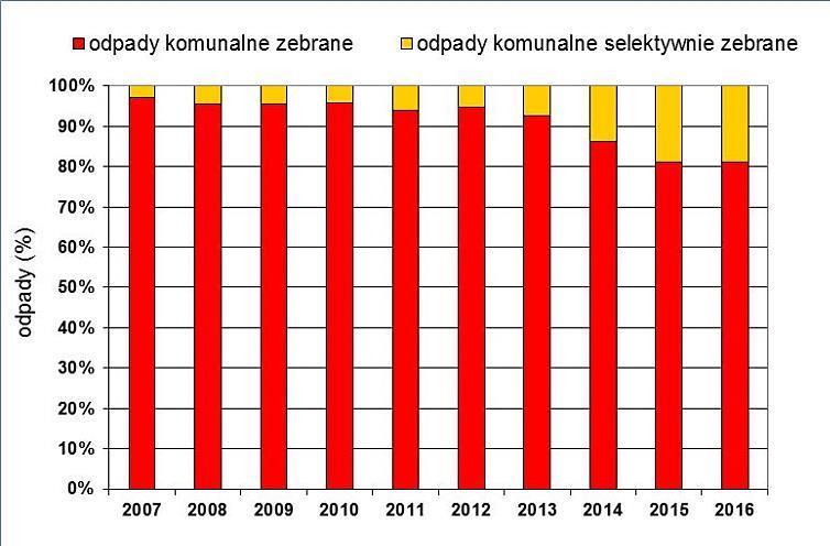 REAKCJE W 2016 r. dominującym sposobem postępowania z odpadami przemysłowymi było przekazanie ich innym odbiorcom. Wykres 27.