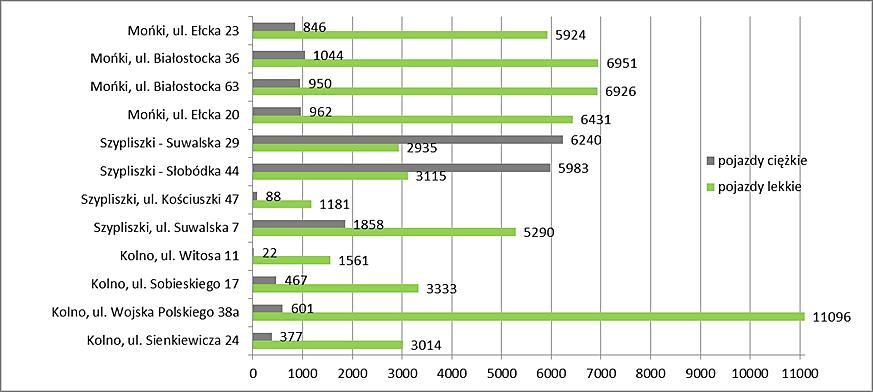 Wyniki prowadzonej rejestracji pokazały, że najwięcej pojazdów ciężkich przejeżdżało drogą krajową nr 8 i drogą wojewódzką 651 przez Szypliszki, co niewątpliwie wpłynęło na uzyskane przekroczenia