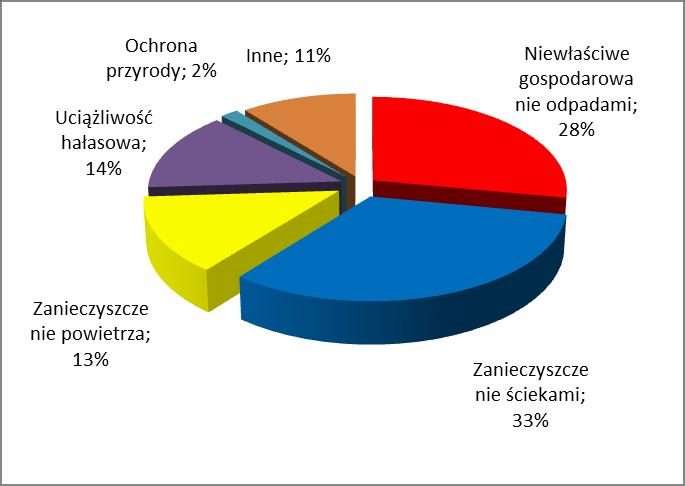 Skargi dotyczyły głownie obiektów o lokalnym oddziaływaniu na środowisko będących źródłem uciążliwości dla ludzi zamieszkujących w sąsiedztwie uciążliwego zakładu.