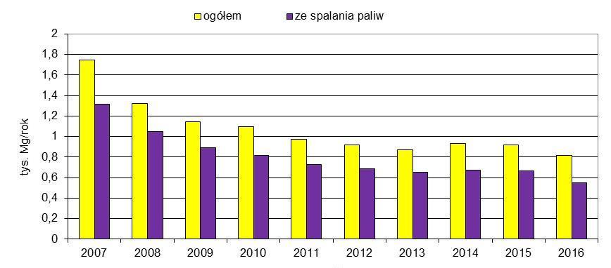 Rozkład stężeń pyłu PM10, PM2,5 na obszarach województw - wyniki modelowania 2016 (źródło:gioś) pył PM10 stężenia 24h pył PM10 stężenia roczne pył PM2,5 stężenia roczne W emisji pochodzącej z