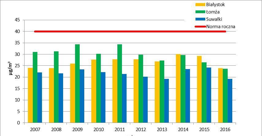 Wykres 9. Średnie roczne stężenia pyłu zawieszonego PM10 w latach 2007 2016 (źródło: WIOŚ, PMŚ) Wykres 10.
