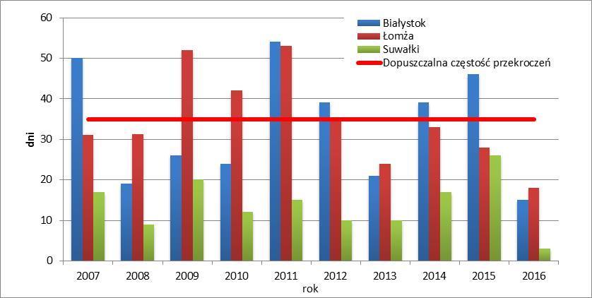badań wskazują na utrzymujące się na przestrzeni lat problemy z dotrzymaniem norm stężeń pyłu zawieszonego PM10 i PM2,5 oraz benzo(a)pirenu w pyle PM10. W okresie od 2007 do 2016 r.