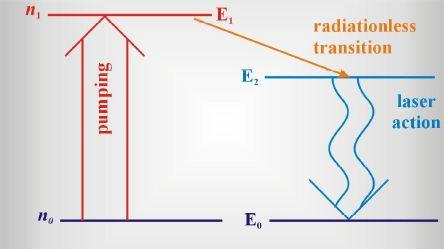 Rozważmy układ trzech poziomów o eergiach E, E 1, E, gdy E 1 >E. Układ atomów lub cząsteczek wzbudzamy za pomocą pompowaia, przeosząc pewą ich liczbę z poziomu E a wyższy poziom E1.